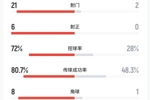 中国女足90分钟数据：7成控球率 21次射门6次射正0-0中国台北女足