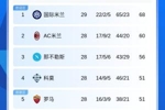 国米再丢分！意甲积分榜：国米先赛8分领跑，亚特兰大距欧战区3分