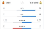 皇马1-2马略卡全场数据：射门15-6，马略卡2射正皆转化为进球