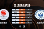 🏀CUBAL-东北师大险胜北京体大 范智博21+5 潘睿彦19+6