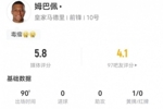 姆巴佩本场5射2正1失良机 3越位+20丢失球权+17对抗4成功 仅5.8分