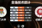 🏀成都大学力克澳门大学 王智墨23+6 何乐尔6+18 宋俊毅24+7