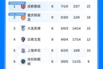 中超积分榜：蓉城4分领跑，铜梁龙第2，申花升第5，津门虎仍负分