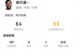 谢尔基本场1助攻+4射1正+17丢失球权+14对抗5成功 获评6.4分