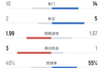 伯恩茅斯1-1曼城全场数据：射门10-14，射正2-5，控球率45%-55%