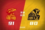 🏀深圳6人上双力克广厦追至1-2 王浩然13+5 布朗32+5+5&6失误