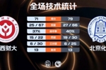 北京化工力克山西财大迎开门红 闫永坤25分8板 张恒硕22分6板