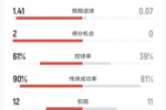 墨西哥vs南非：射门16-3、射正4-2、预期进球1.41-0.07、红牌1-2
