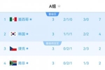 A组实时积分榜：南非破门4分升第二，韩国3分掉第三！捷克垫底